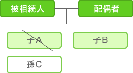 代襲相続の代表例のイメージ