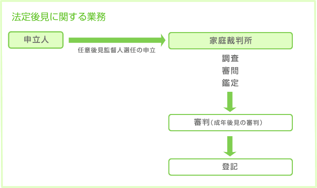 法定後見に関する業務のイメージ